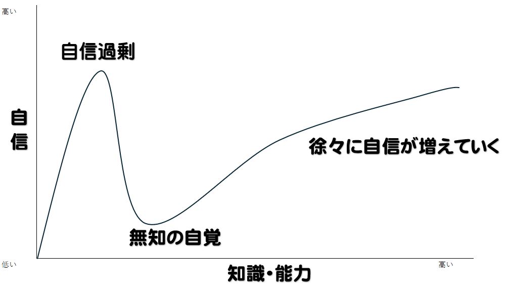 ダニング＝クルーガー効果の曲線