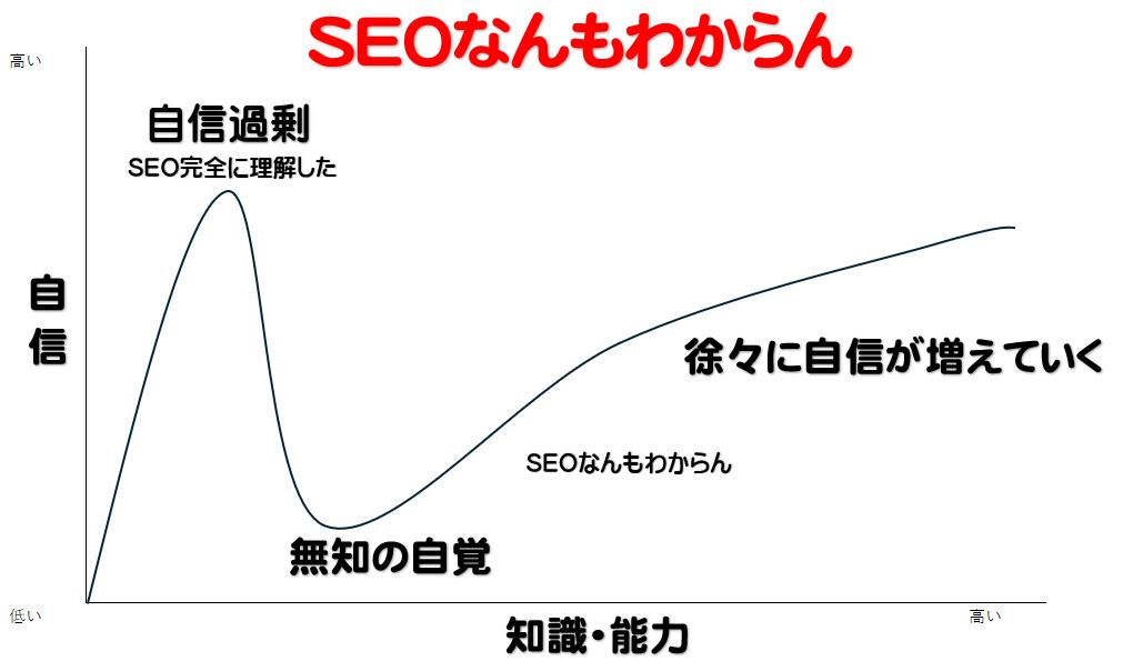 「SEOなんもわからん」とは